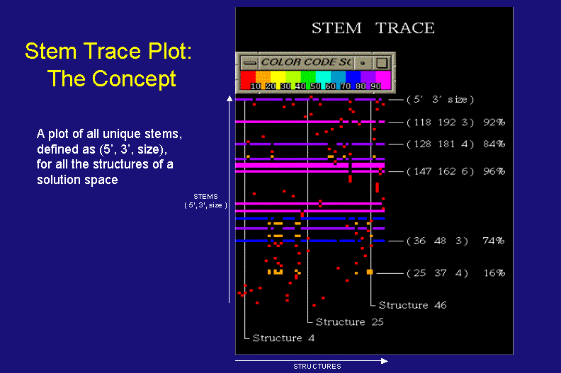 Concept of Stem Trace Plot